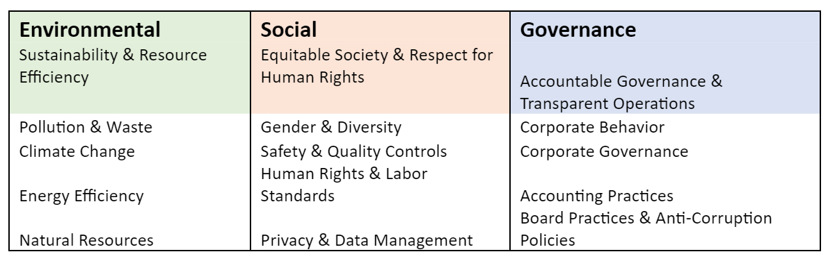 Figure 1: Topics under ESG. (Source: Authors’ own)